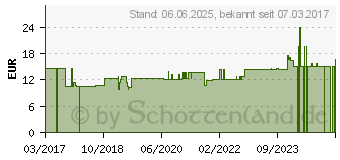 Preistrend fr PLUM NaCl Augenspllsung Duo (10249858)