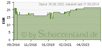 Preistrend fr GRNTEE EXTRAKT Dr.Wolz Kapseln (10251938)