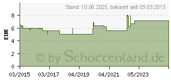 Preistrend fr TANTUM VERDE 1,5 mg/ml Lsung z.Anw.i.d.Mundhhle (10253073)