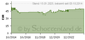 Preistrend fr THYMUSKIN MED Serum Gel (10254256)