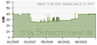 Preistrend fr TENA COMFORT super Vorlage (10255853)