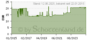 Preistrend fr TENA COMFORT super Vorlage (10255876)