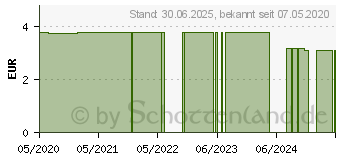 Preistrend fr XYLINETTEN Kirsche Bonbons (10258722)