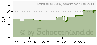 Preistrend fr RUGARD Hyaluron Feuchtigkeitspflege (10258981)