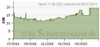 Preistrend fr ACTIMARIS Wundspllsung sensitiv (10259029)