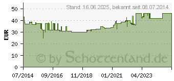 Preistrend fr ACTIMARIS Wundspllsung sensitiv (10259041)