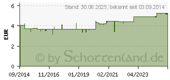 Preistrend fr EMSER Nasentropfen (10259785)