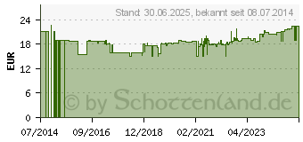 Preistrend fr VITAMIN D3 MSE intense Kapseln (10262221)