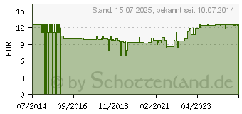 Preistrend fr BACHBLTEN Verlassen flssig f.Hunde (10263580)