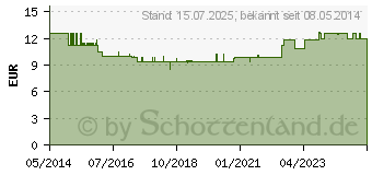 Preistrend fr BACHBLTEN Weichei flssig vet. (10263597)