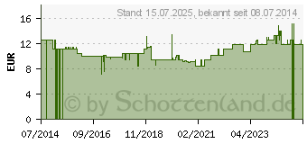 Preistrend fr BACHBLTEN Rpel flssig f.Hunde (10263605)