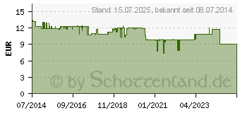 Preistrend fr BIODERMA Sensibio H2O AR Lsung (10264763)