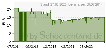 Preistrend fr MEGAMAX Sttigungskapseln Glucomannan (10267141)