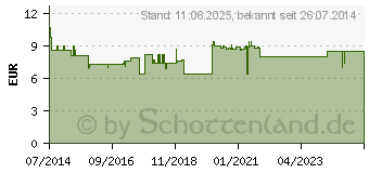 Preistrend fr TESTAMED Soft-Lanzetten (10267483)