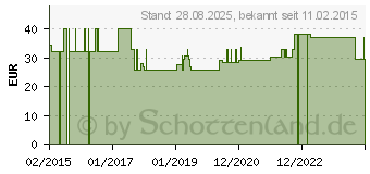 Preistrend fr UROMED Biopsie Kanle 603020 (10267649)