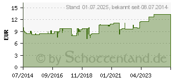 Preistrend fr DOLO INJEKTOPAS Ampullen (10267891)