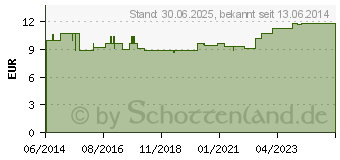 Preistrend fr EUCERIN SEH UltraSensitive Reinigungslotion (10268695)