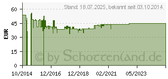 Preistrend fr BOSO medicus X vollauto.Oberarm Blutdruckmessgert (10271361)