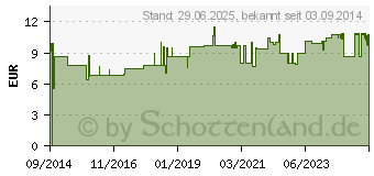 Preistrend fr SPITZNER Krperlotion Acai-Yuzu (10271728)