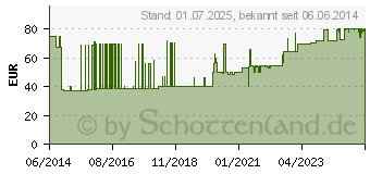 Preistrend fr FRESUBIN dessert fruit Mischkarton im Becher (10271875)