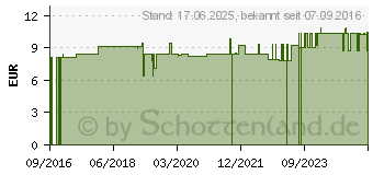 Preistrend fr ALKADIREKT Kautabletten (10272722)