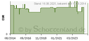 Preistrend fr ALVITA Ohrstpsel Schaumstoff (10276708)