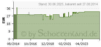 Preistrend fr NADH 5 mg Kapseln (10280555)