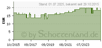 Preistrend fr NATURAFIT Selen 200 natrlich Kapseln (10297952)