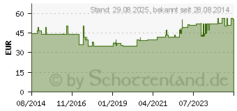 Preistrend fr CONVEEN Security+ Beinbeutel 750/50 steril (10299626)