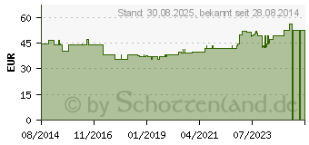 Preistrend fr CONVEEN Security+ Beinbeutel 500/6 steril (10299632)