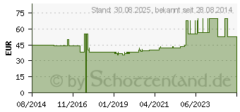 Preistrend fr CONVEEN Security+ Beinbeutel 750/30 steril (10299649)