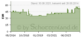 Preistrend fr CONVEEN Security+ Beinbeutel 500/50 steril (10299684)