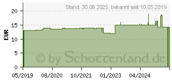 Preistrend fr KAROTTEN L Bio (10302021)