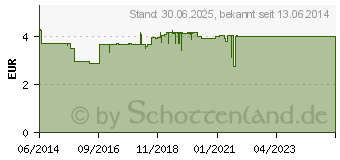 Preistrend fr ELMEX KARIESSCHUTZ PROFESSIONAL Zahnpasta (10302593)