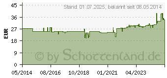 Preistrend fr GRANDEL Gelenk PLUS Hyaluron Kapseln (10303865)