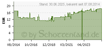 Preistrend fr GRANDEL GRANERGY Direkt B12 plus Briefchen (10303888)