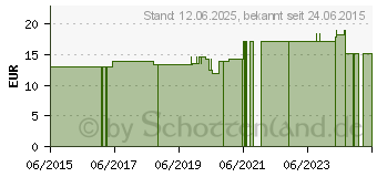 Preistrend fr THERA-BAND Hand Xtrainer grn (10305137)