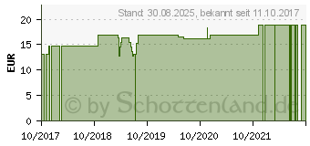 Preistrend fr CHROM CHELAT 100 g GPH Kapseln (10305166)