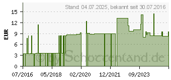 Preistrend fr MAIMED MyClean A Hautantiseptikum (10305338)