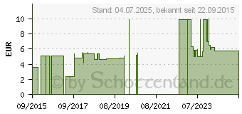 Preistrend fr MAIMED MyClean HB Haut- & Hndedesinf.biocid Lsg. (10305396)