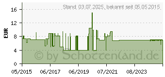 Preistrend fr MAIMED MyClean HB Haut- & Hndedesinf.biocid Lsg. (10305404)