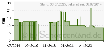 Preistrend fr MAIMED MyClean HB Haut- & Hndedesinf.biocid Lsg. (10305410)