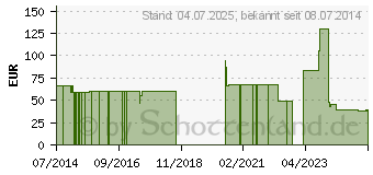 Preistrend fr MAIMED MyClean HB Haut- & Hndedesinf.biocid Lsg. (10305427)