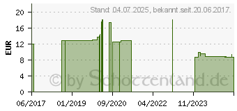 Preistrend fr MAIMED MyClean DS Schnelldesinfektion Lsg.neutral (10305723)