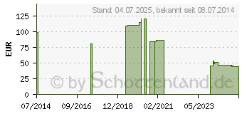 Preistrend fr MAIMED MyClean DS Schnelldesinfektion Lsg.neutral (10305752)