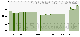 Preistrend fr MAIMED MyClean WL Waschlotion (10306094)