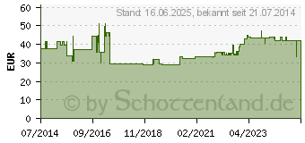 Preistrend fr ATTENDS Soft 4 super (10306378)