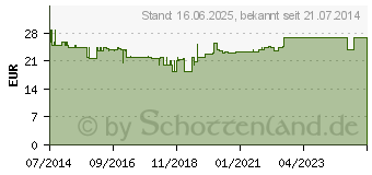 Preistrend fr ATTENDS Slip Regular 10 L (10306409)