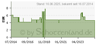 Preistrend fr ALVITA Ohrreinigungsspray (10308638)