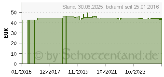 Preistrend fr VISMED Einmaldosen (10309164)